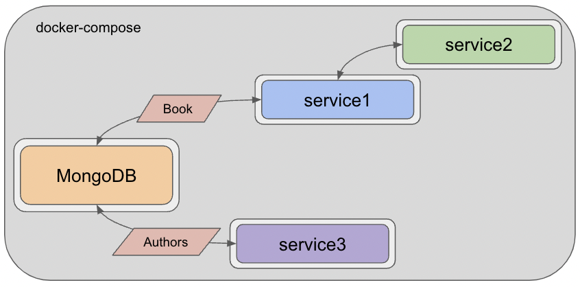 microservices level5