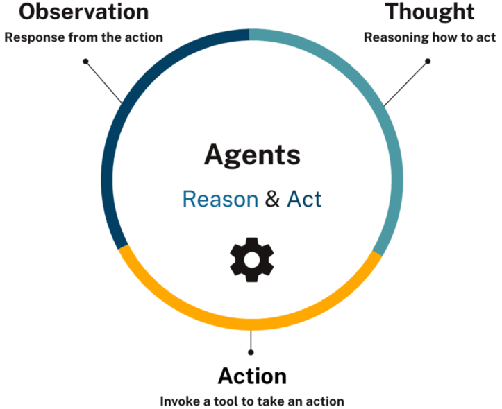 Agent reasoning loop - Observation