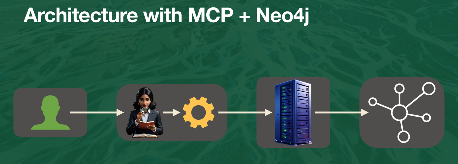 Architecture with MCP and Neo4j - user to agent to MCP server to Neo4j graph database