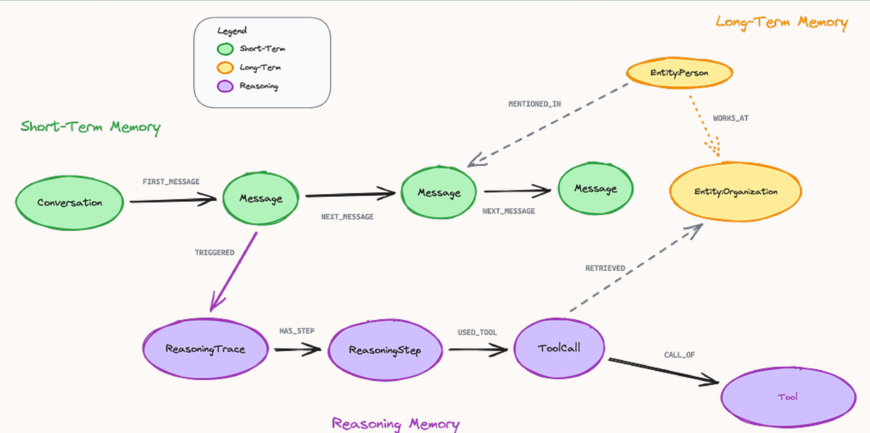 Graph as application memory - short-term conversation state and long-term user preferences as a graph