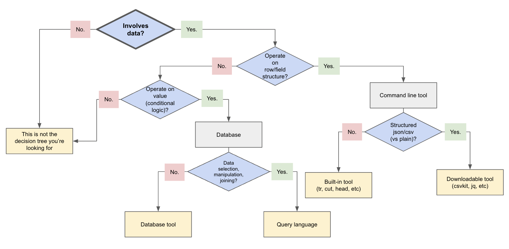 data cleaning decision tree