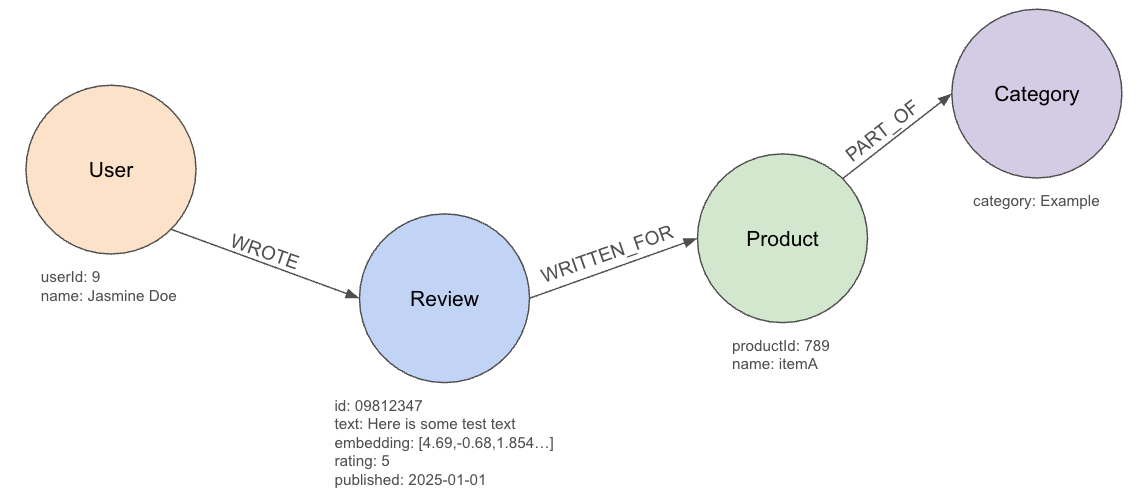 Data in a graph database