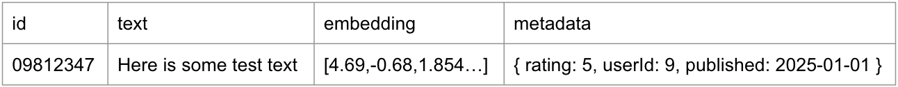 Data in a vector database