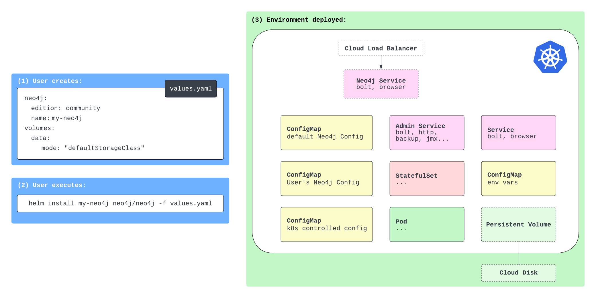 Components of Neo4j on Kubernetes