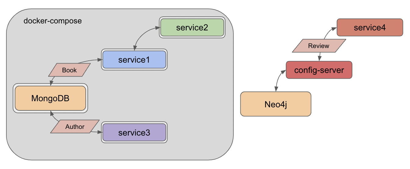 microservices level7