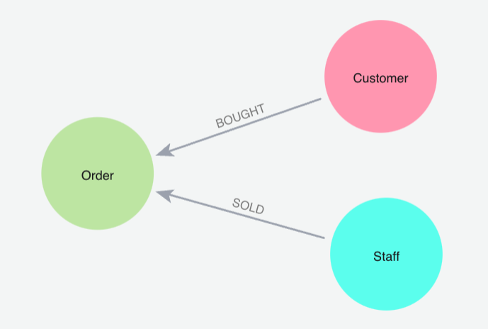Coffee shop graph data model