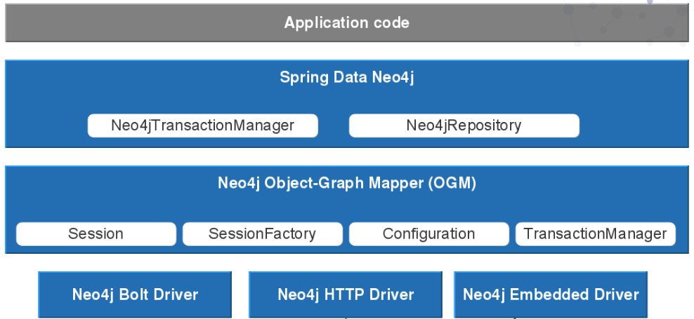 sdn5 architecture