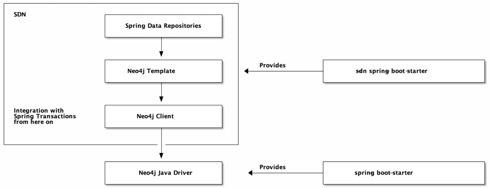 Spring Data Neo4j Building Blocks